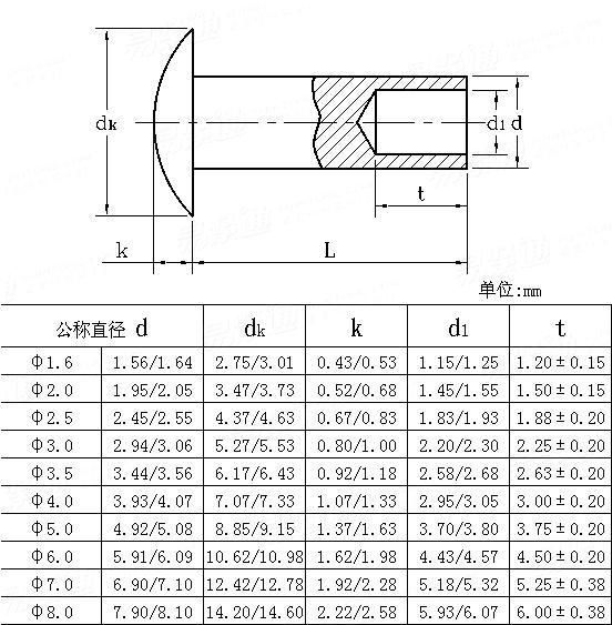 ASME/ANSI B 18.7.1M - 1984 米制圓頭半空心鉚釘