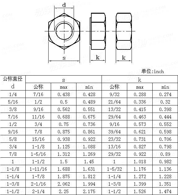 ASME/ANSI B 18.2.2 - 1987 (R1999) 六角厚螺母Table5