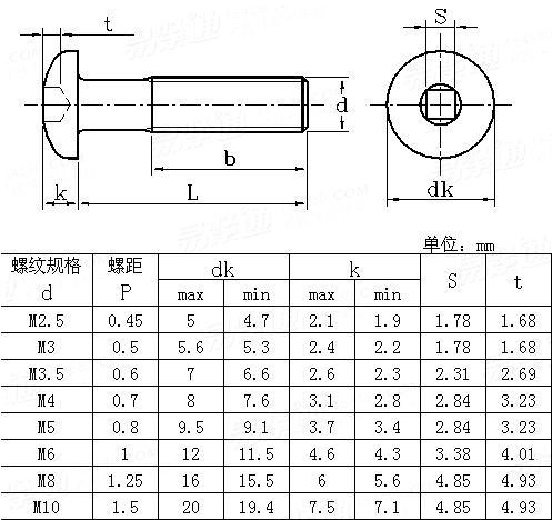 ASME/ANSI B 18.6.7M - 1998 米制四方槽盤頭螺釘Table13