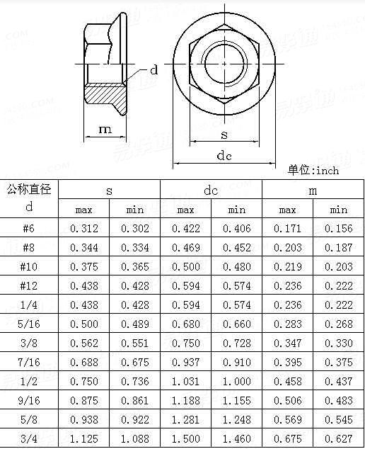 ASME/ANSI B 18.2.2 - 2010 六角法兰螺母【Table 12]