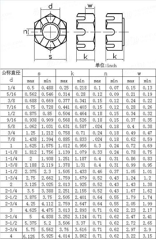 ASME/ANSI B 18.2.2 - 2010 重型六角开槽螺母   [Table 11]