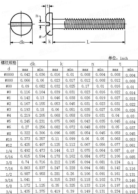 ASME/ANSI B 18.6.3 - 2010 開槽盤頭螺釘Table17
