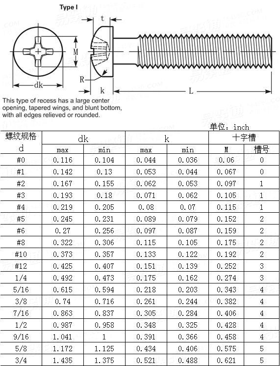 ASME/ANSI B 18.6.3 - 2010 十字槽盤頭螺釘Table18
