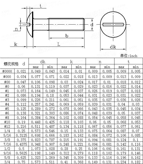 ASME/ANSI B 18.6.3 - 2010 開槽大扁頭螺釘Table24