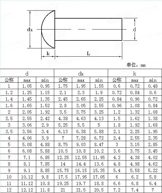 ASME/ANSI B 18.1.3M - 1983 (R1995) 米制圓頭鉚釘Table4