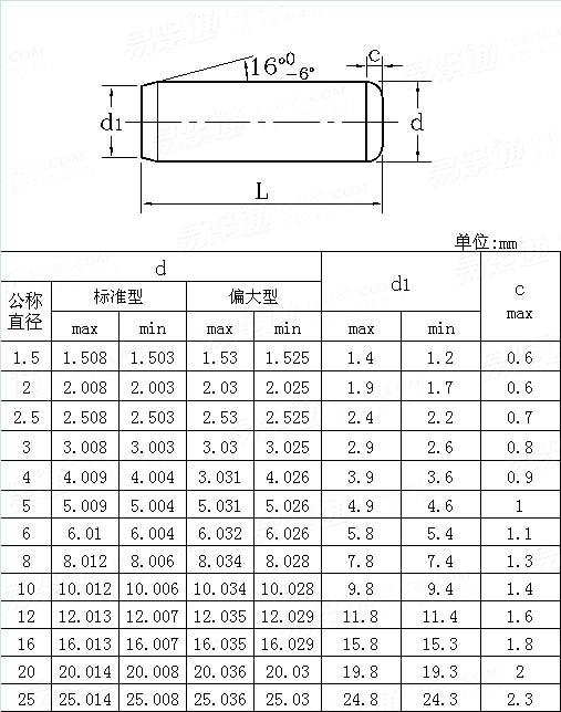 ASME/ANSI B 18.8.100M - 2000 (R2005) 米制淬硬車制圓柱銷 [Table 1]