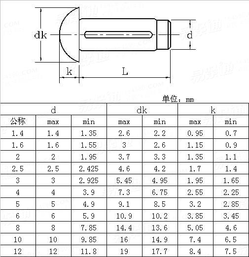 ASME/ANSI B 18.8.100M - 2000 (R2005) 米制圆头槽销Table8