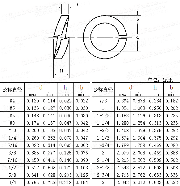 ASME/ANSI B 18.21.1 - 1999 弹簧垫圈 - 高旋型