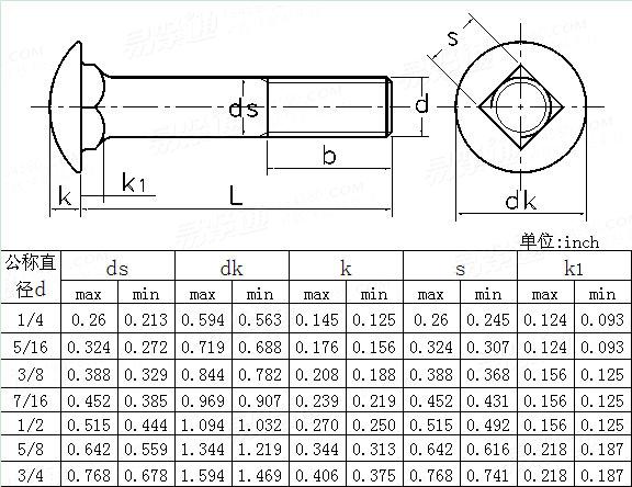 ASME/ANSI B 18.5 - 2008 圓頭矮方頸螺釘Table3
