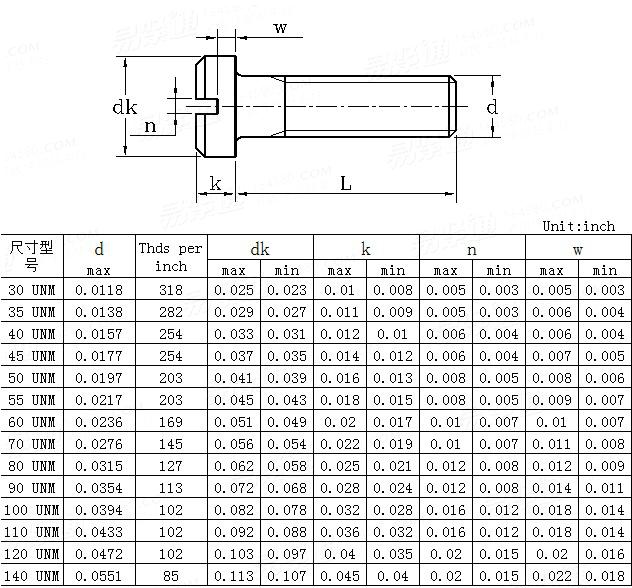 ASME/ANSI B 18.11 - 1961 (R1983) 开槽盘头小螺钉 [Table 2]