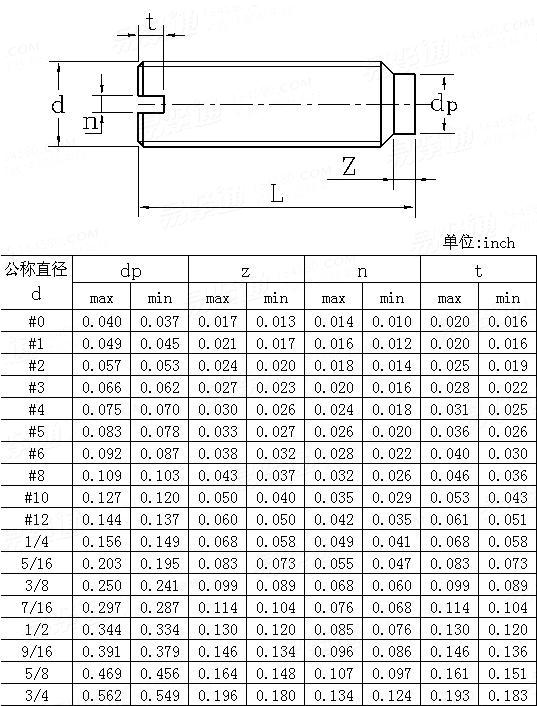 ASME/ANSI B 18.6.2 - 1998 (R2010) 开槽短圆柱端紧定螺钉 [Table 5] (A307, SAE J429, F468, F593)