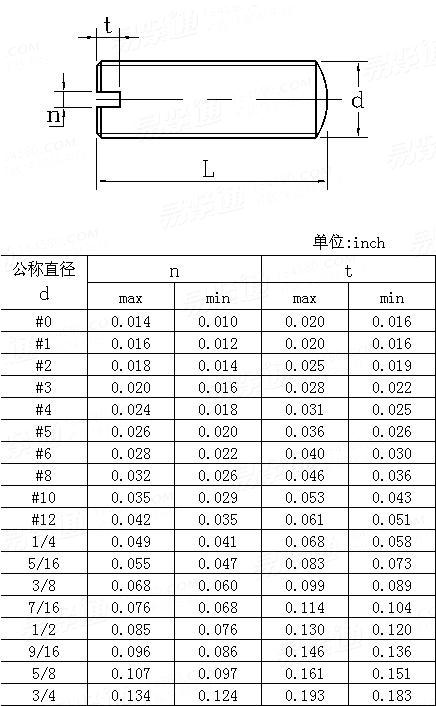 ASME/ANSI B 18.6.2 - 1998 (R2010) 開槽球面端緊定螺釘  [Table 5] (A307, SAE J429, F468, F593)