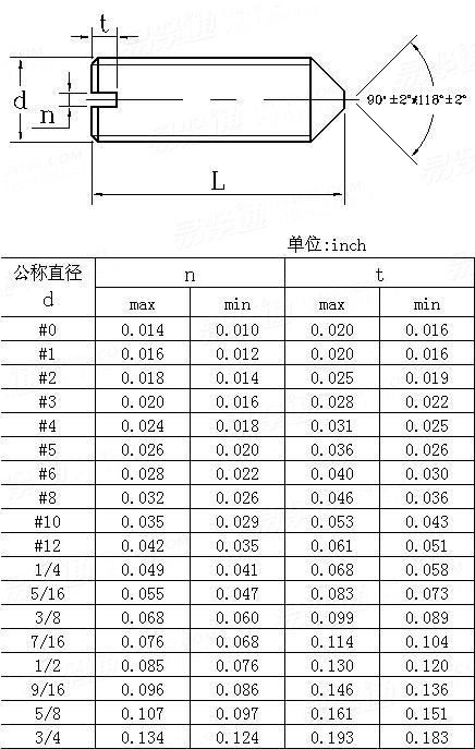 ASME/ANSI B 18.6.2 - 1998 (R2010) 开槽锥端紧定螺钉 [Table 5] (A307, SAE J429, F468, F593)