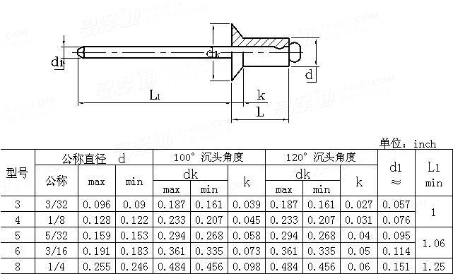 IFI  114 - 2003 100°或120°開口型沉頭抽芯鉚釘