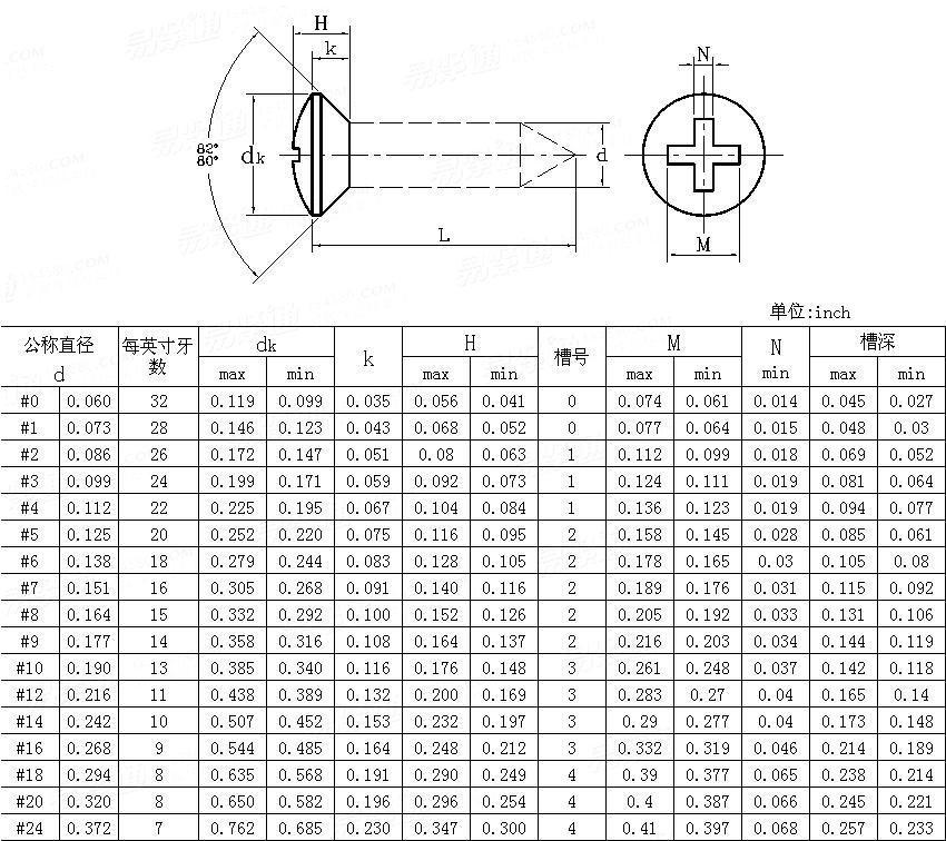 ASME/ANSI B 18.6.1 - 1981 (R2016) I型十字槽半沉头木螺钉 [Table 7]