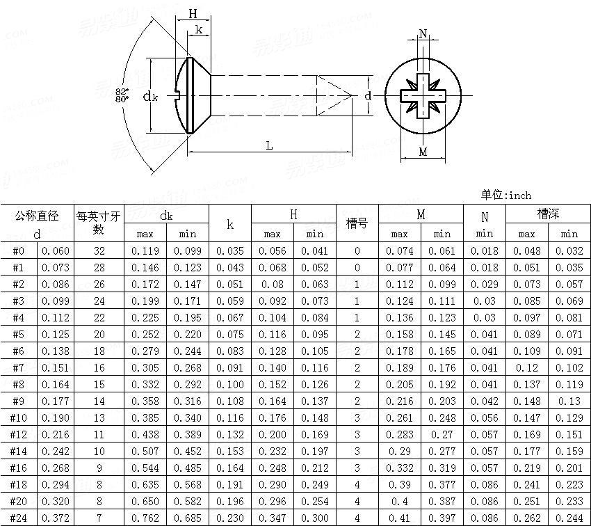 ASME/ANSI B 18.6.1 - 1981 (R2016) IA型米字槽半沉頭木螺釘 [Table 8]