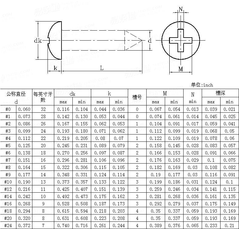 ASME/ANSI B 18.6.1 - 1981 (R2016) I型十字槽盘头木螺钉 [Table 11]