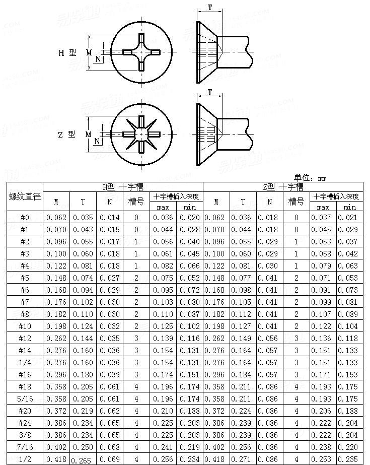 ASME/ANSI B 18.6.3 - 2010 美制沉头螺钉用十字槽