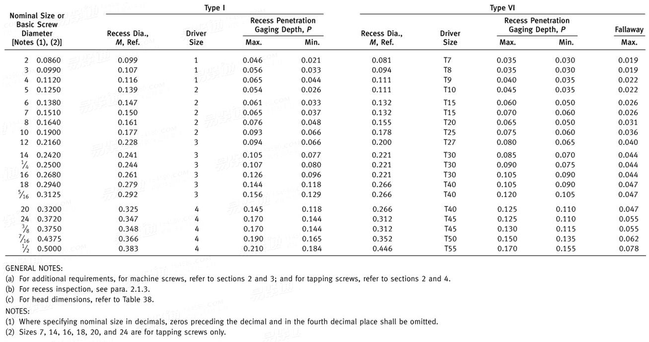 ASME/ANSI B 18.6.3 (T39) - 2013 圆头凸缘（带垫、带介）螺钉凹槽型式 [Table 39]