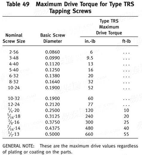 ASME/ANSI B 18.6.3 (T49) - 2013 自挤自攻螺钉的最大扭矩 [Table 49]