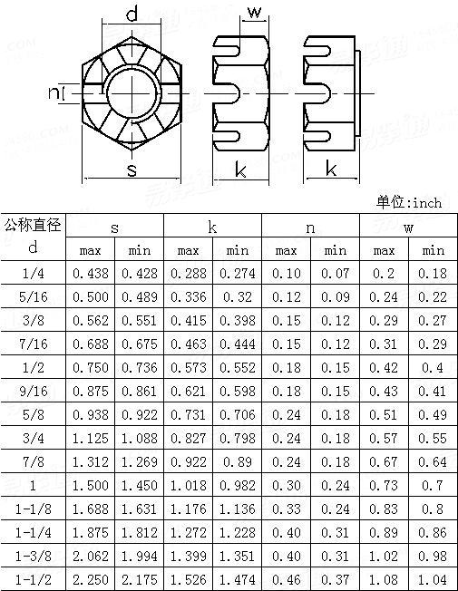 ASME/ANSI B 18.2.2 (T6) - 1987 (R1999) 六角開槽厚螺母Table6