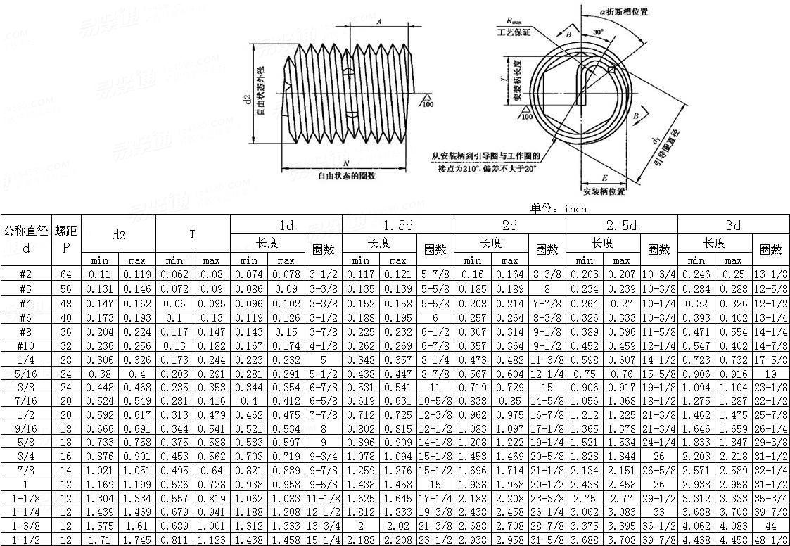 ANSI ASME B 18 29 1 1993Wire Thread Insert With UNF Thread Lock Type