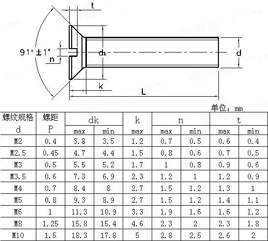 ASME/ANSI B 18.6.7M - 1998 米制開槽沉頭螺釘Table2