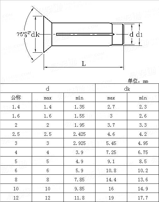 ASME/ANSI B 18.8.100M - 2000 (R2005) 米制沉頭槽銷Table9