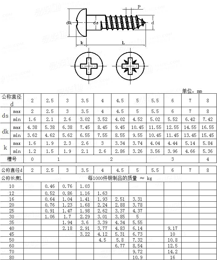 DIN  7996 - 2010 十字槽盘头木螺钉
