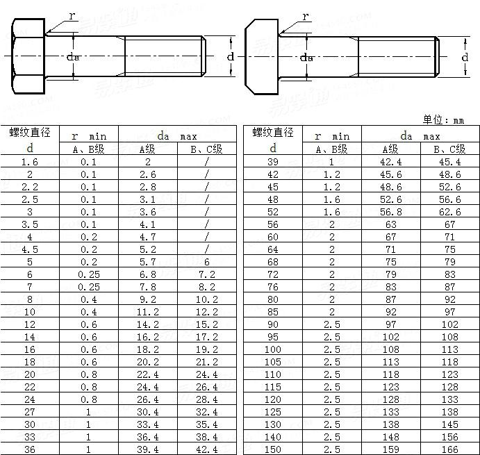 GB  3105 - 1982 (R1988) 螺栓和螺钉的头下圆角半径