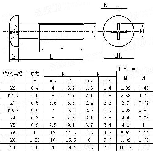 ASME/ANSI B 18.6.7M - 1998 米制十字槽盤頭螺釘Table11