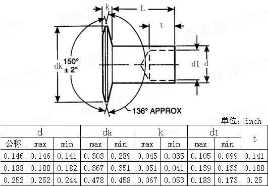 ASME/ANSI B 18.7 - 2001 150°沉頭半空心鉚釘Table4