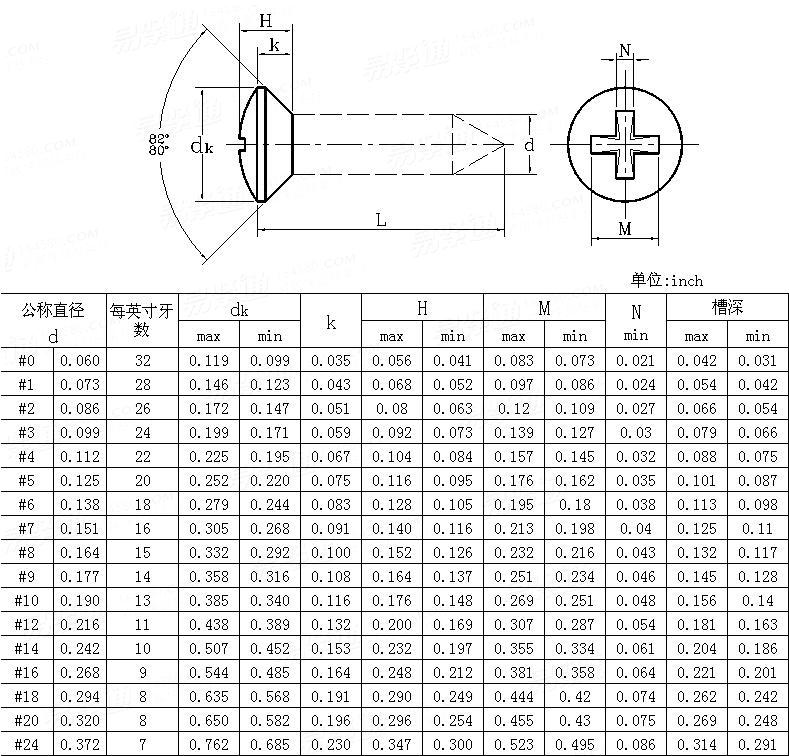 ASME/ANSI B 18.6.1 - 1981 (R2016) II型十字槽半沉头木螺钉 [Table 9]