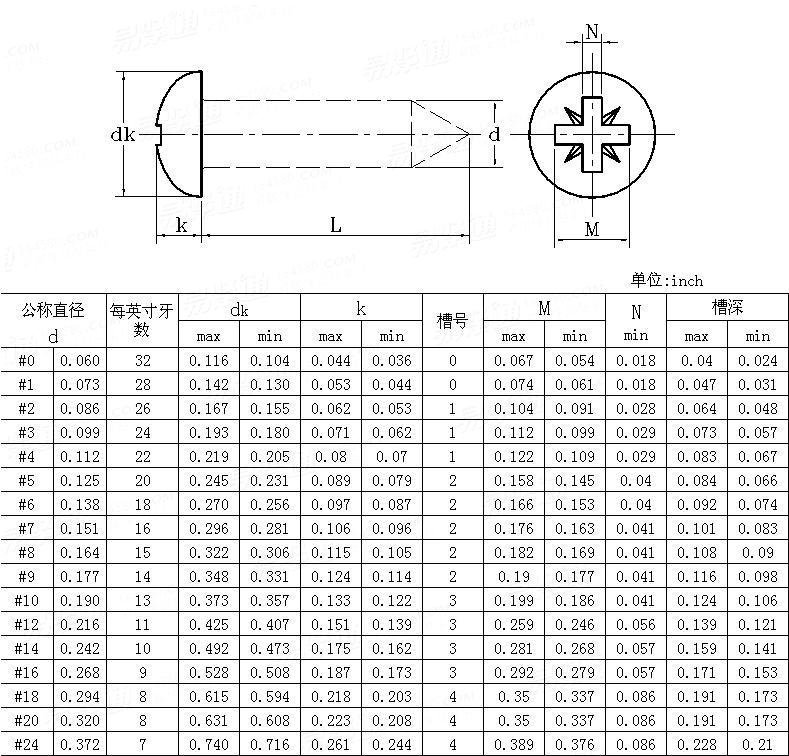 ASME/ANSI B 18.6.1 - 1981 (R2016) IA型米字槽盘头木螺钉 [Table 12]