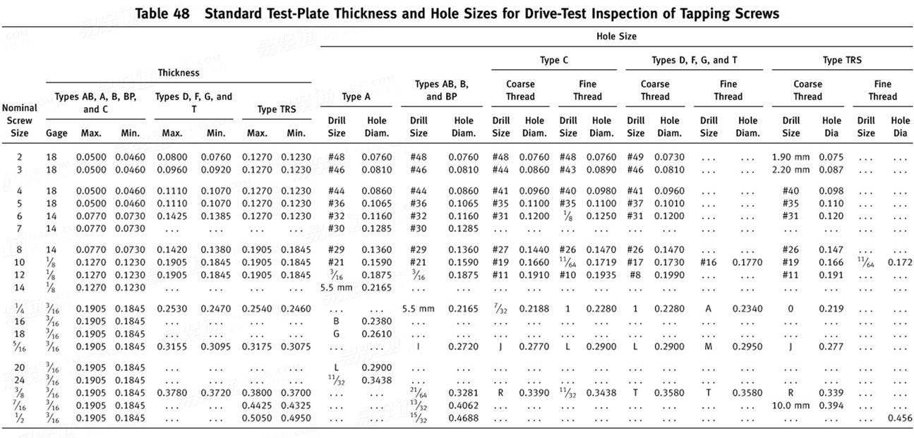 ASME/ANSI B 18.6.3 (T48) - 2013 自攻螺釘擰入性試驗用标準試驗闆厚度和孔徑 [Table 48]