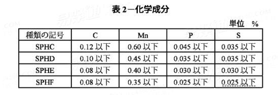 JIS  G 3131 - 2010 熱軋低碳鋼鋼闆和鋼帶