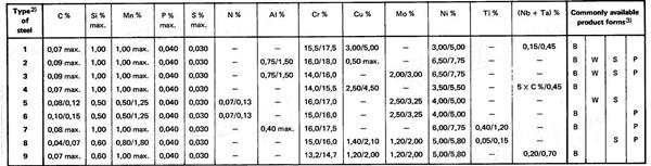 ISO  683-16 - 1976 热处理钢，合金钢和易切削钢——第16部分：沉淀硬化不锈钢