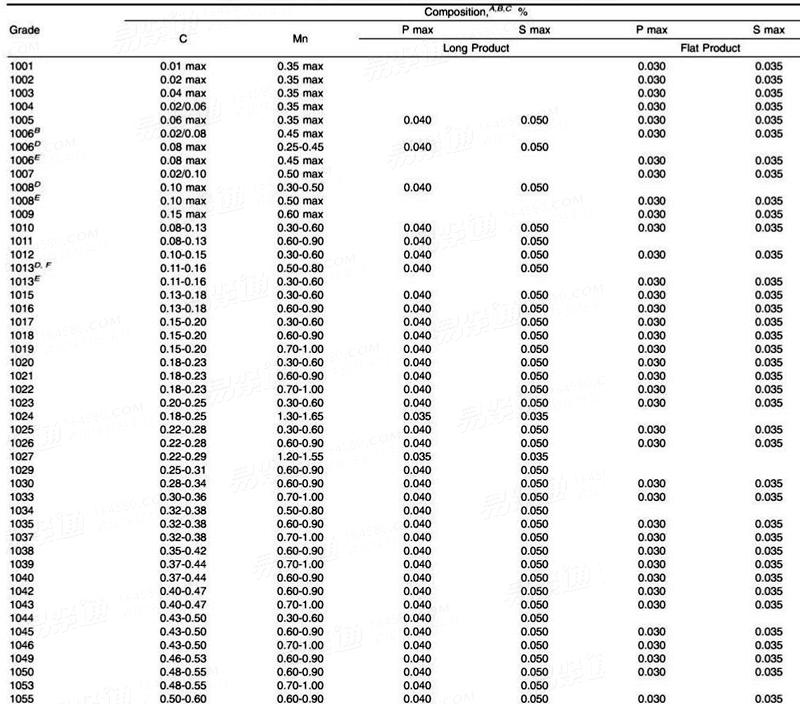 ASTM A1040 2010Standard Specification for Specifying Harmonized