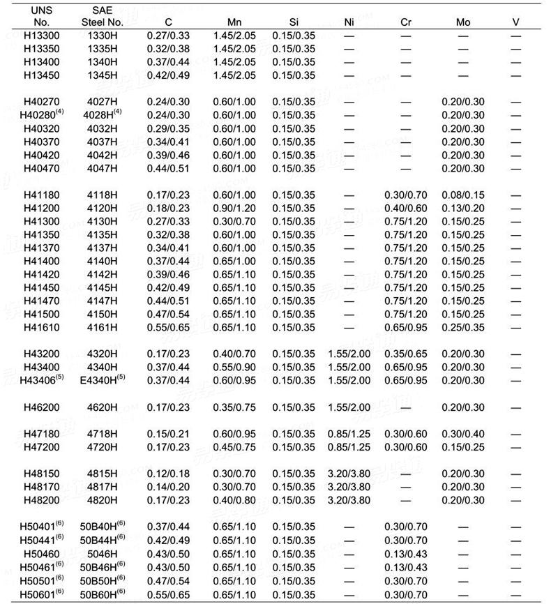 SAE J 1268 - 2010 碳素和合金工字钢用保证淬透性钢带