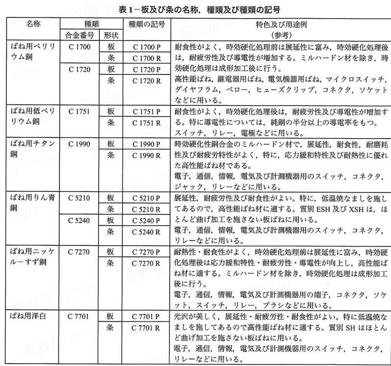 JIS H 3130 - 2018 用于弹簧的铜铍合金、铜钛合金、磷青铜、铜镍锡合金和镍银片材、板材和带材