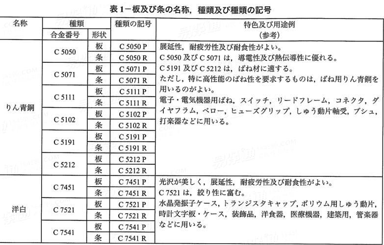 JIS H 3110 - 2018 磷青銅和鎳銀片材、闆材和帶材