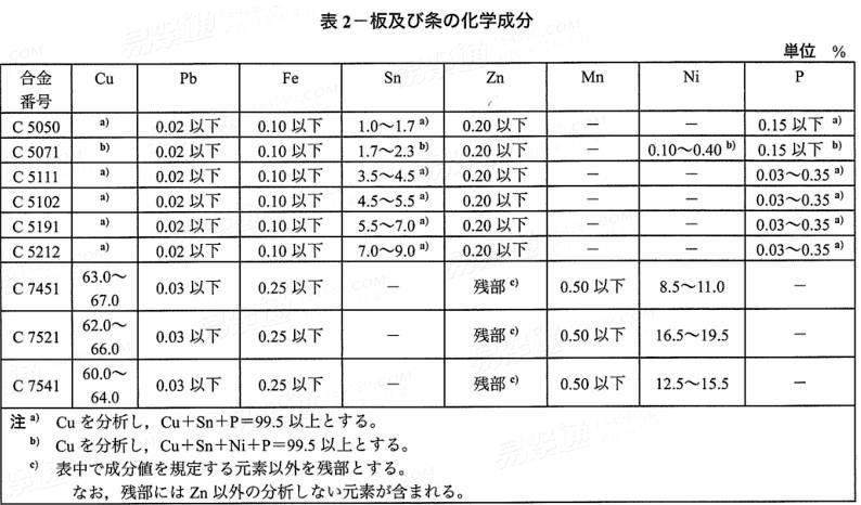 JIS H 3110 - 2018 磷青銅和鎳銀片材、闆材和帶材