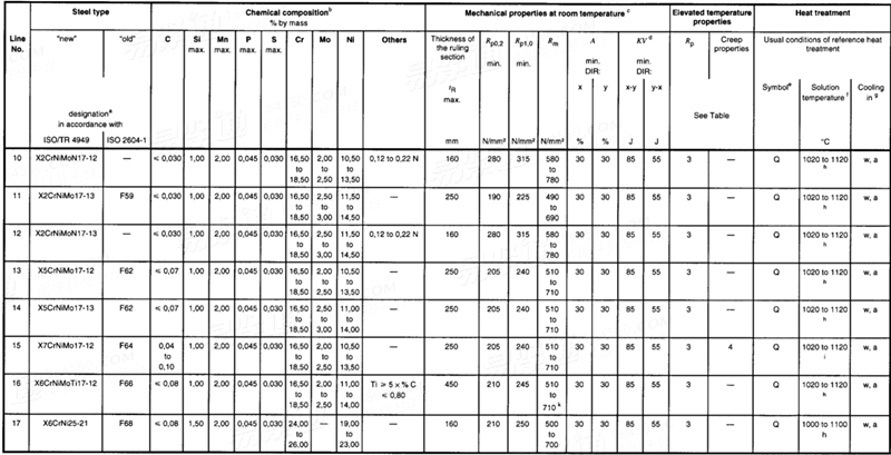 ISO  9327 (-5) - 1999 承壓鋼鍛件和軋制或鍛制不鏽鋼棒-技術交付條件-第5部分：不鏽鋼