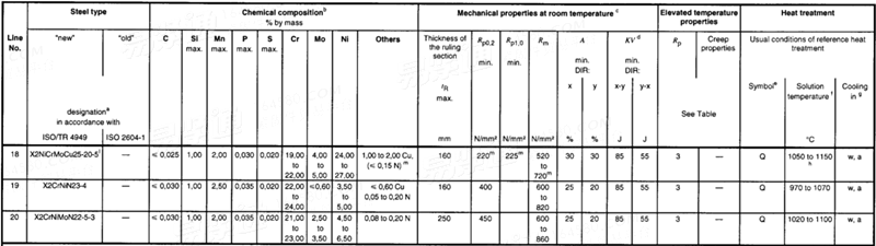 ISO  9327 (-5) - 1999 承壓鋼鍛件和軋制或鍛制不鏽鋼棒-技術交付條件-第5部分：不鏽鋼