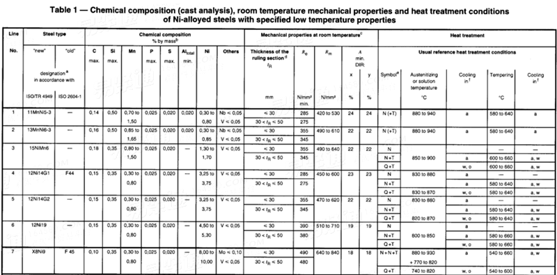 ISO  9327 (-3) - 1999 承壓鋼鍛件和軋制或鍛制不鏽鋼棒-技術交付條件-第3部分：低溫性能的鎳鋼