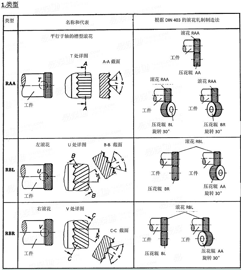 DIN  82 - 1973 滾花