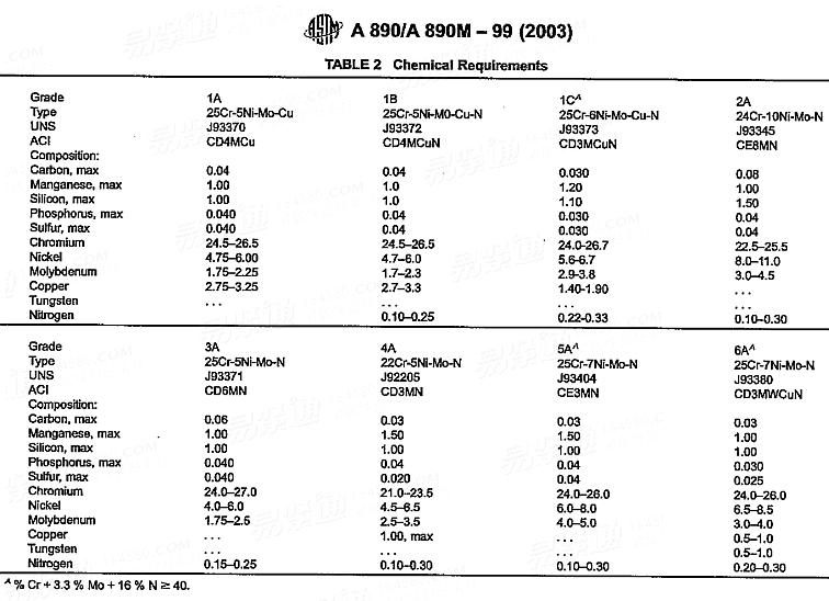 ASTM  A890/A890M - 1999 (R2003) 通用双相(奥氏体/铁素体)铁铬镍钼耐腐蚀铸件标准规范