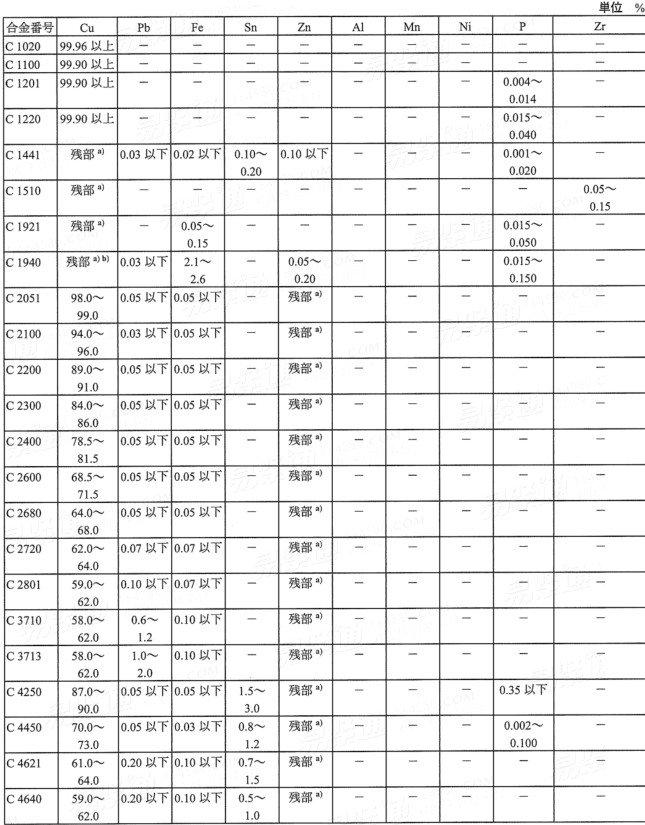 JIS H 3100 - 2018 銅和銅合金片材、闆材及帶材