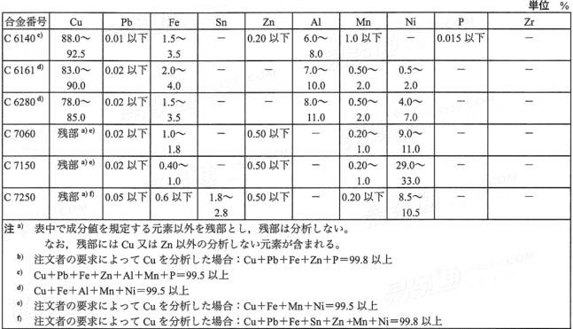 JIS H 3100 - 2018 銅和銅合金片材、闆材及帶材