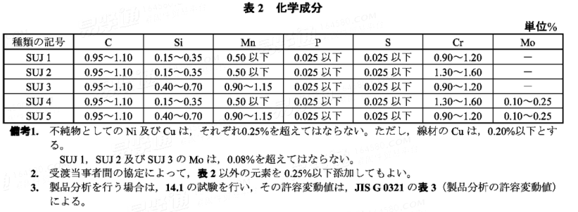 JIS G 4805 - 1999 高碳铬轴承钢钢料